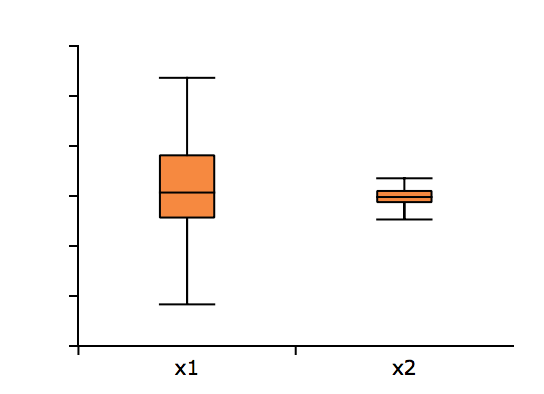 Funktionen zur Skalierung von Daten in GAUSS