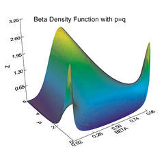 Beta Density Function